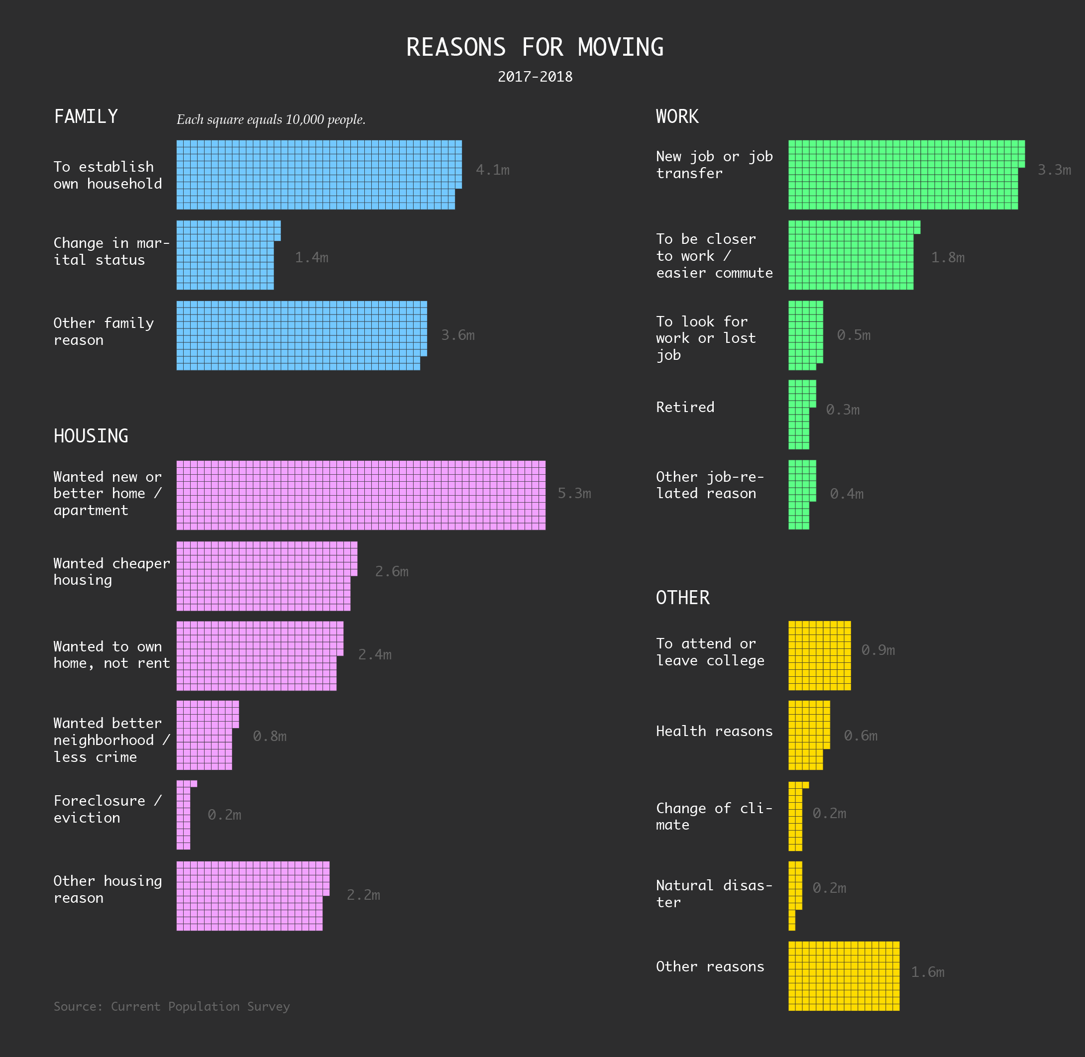 More and more people move are