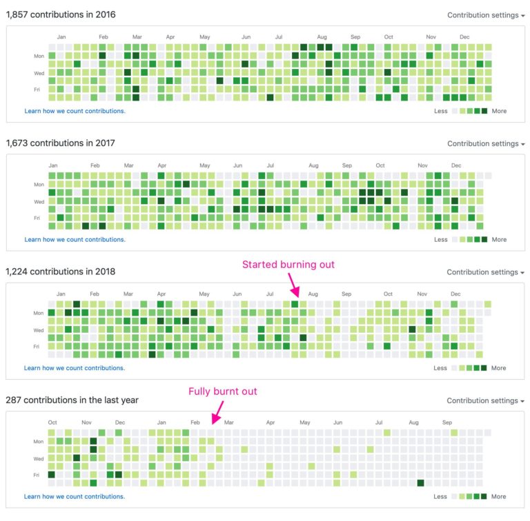 GitHub contribution graph to show burnout – FlowingData