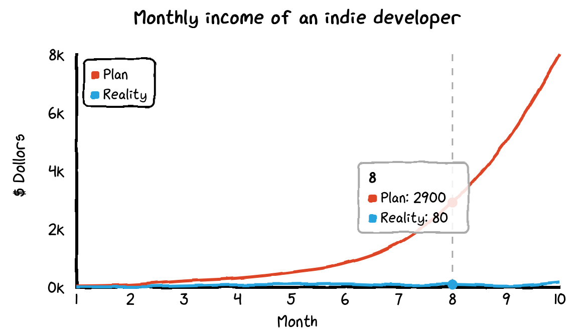 xkcd-style charts in JavaScript – FlowingData
