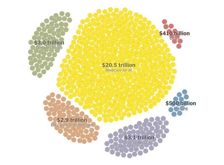 Paying for Elizabeth Warren’s proposed policies – FlowingData