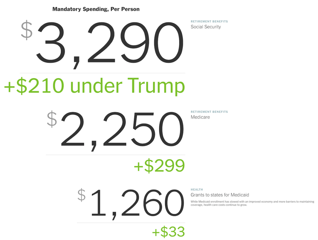 federal-budget-scaled-to-per-person-dollars-flowingdata