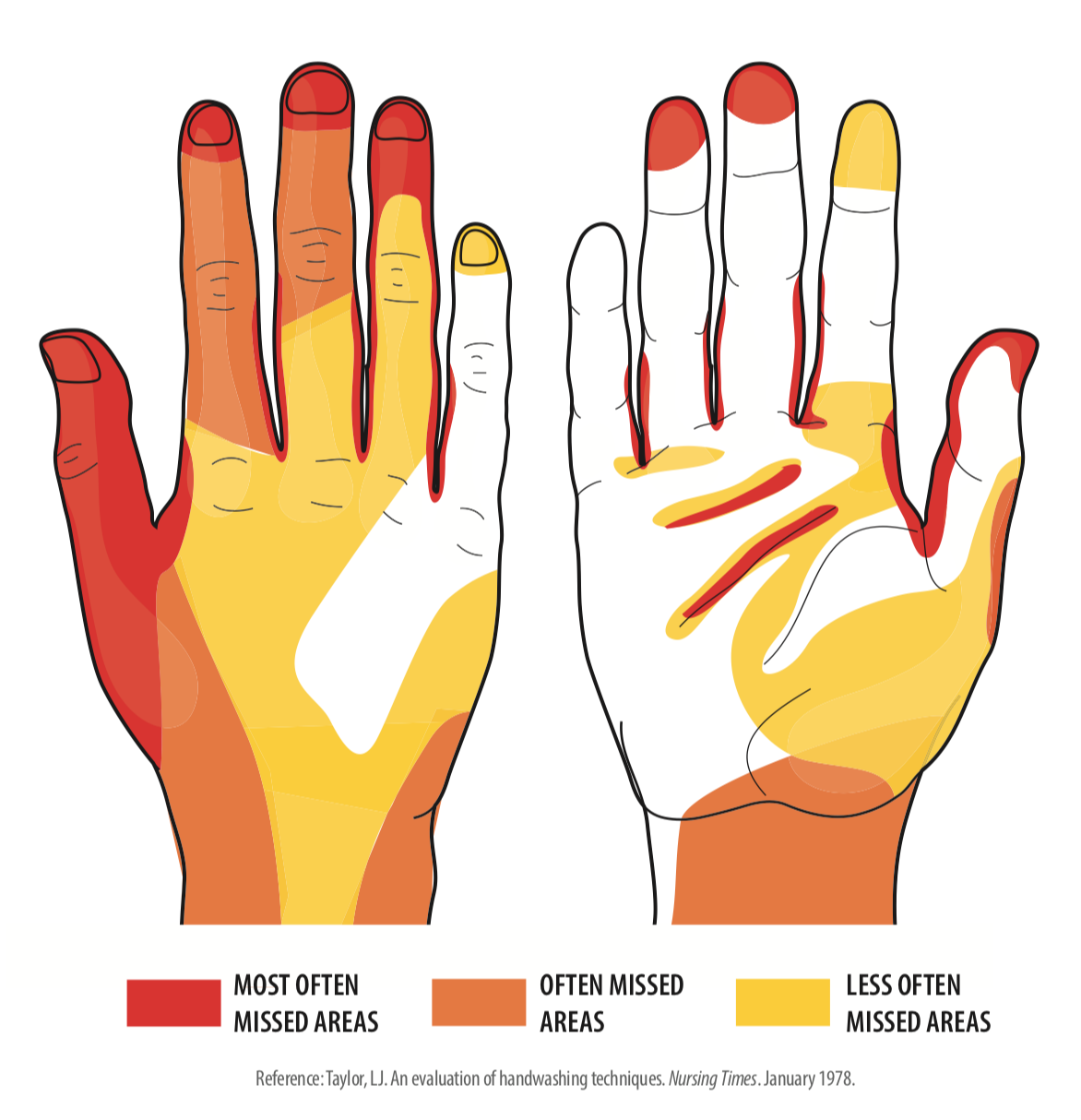 Most often missed areas while washing hands flowingdata