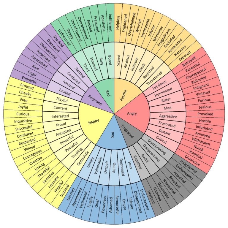 Wheel of emotional words, in case you’re having trouble finding the ...