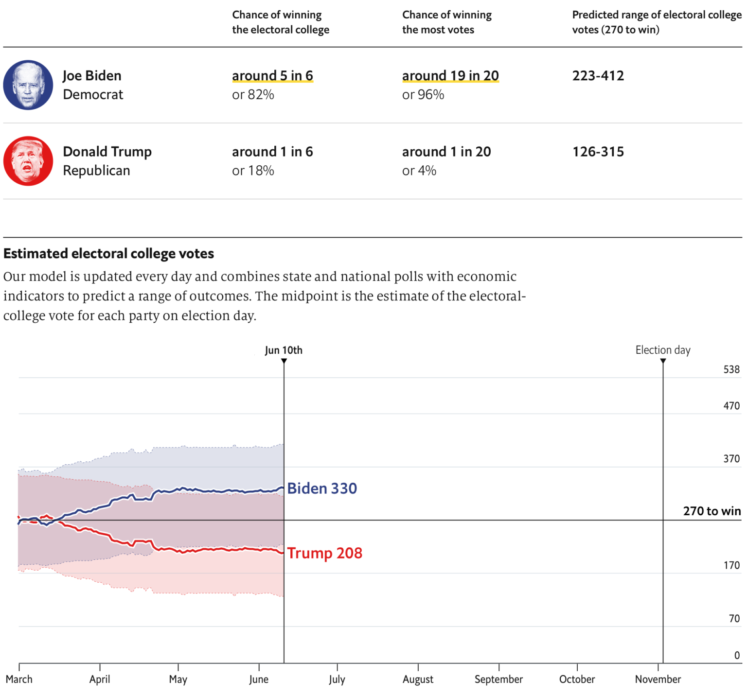 2020 Election Forecast | FlowingData