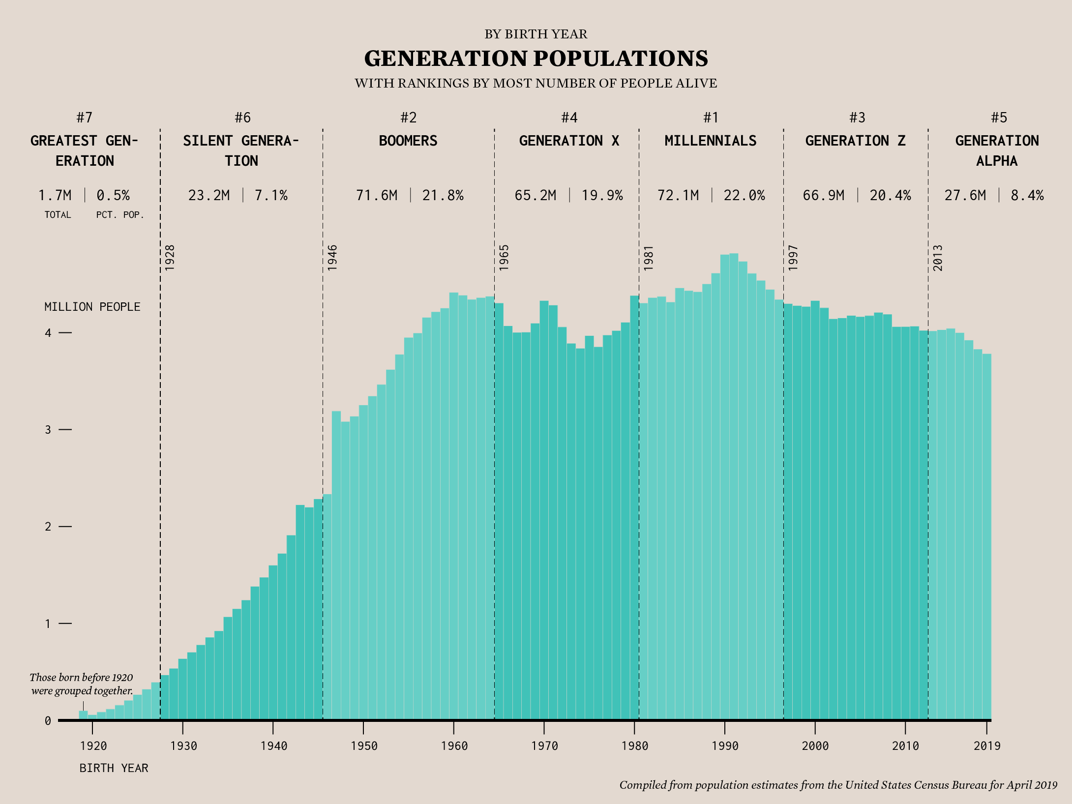 Chart Based On Age