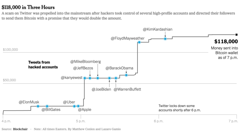 Twitter Bitcoin Hack Bitcoin scam, Twitter hacked – FlowingData