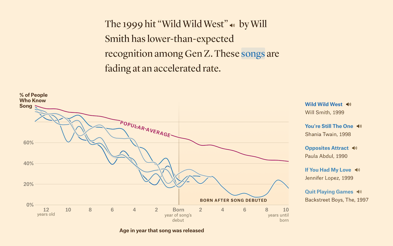 Defining 90s Music Based On Song Recognition FlowingData greatest-hits-of-the-90-s-90s-music-hits-best-youtube