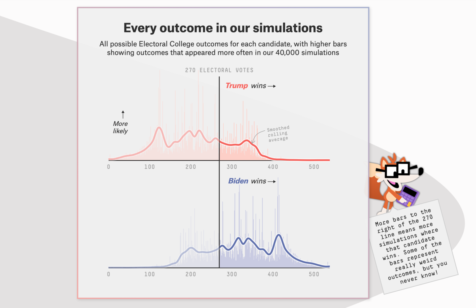 FiveThirtyEight Launches 2020 Election Forecast – FlowingData