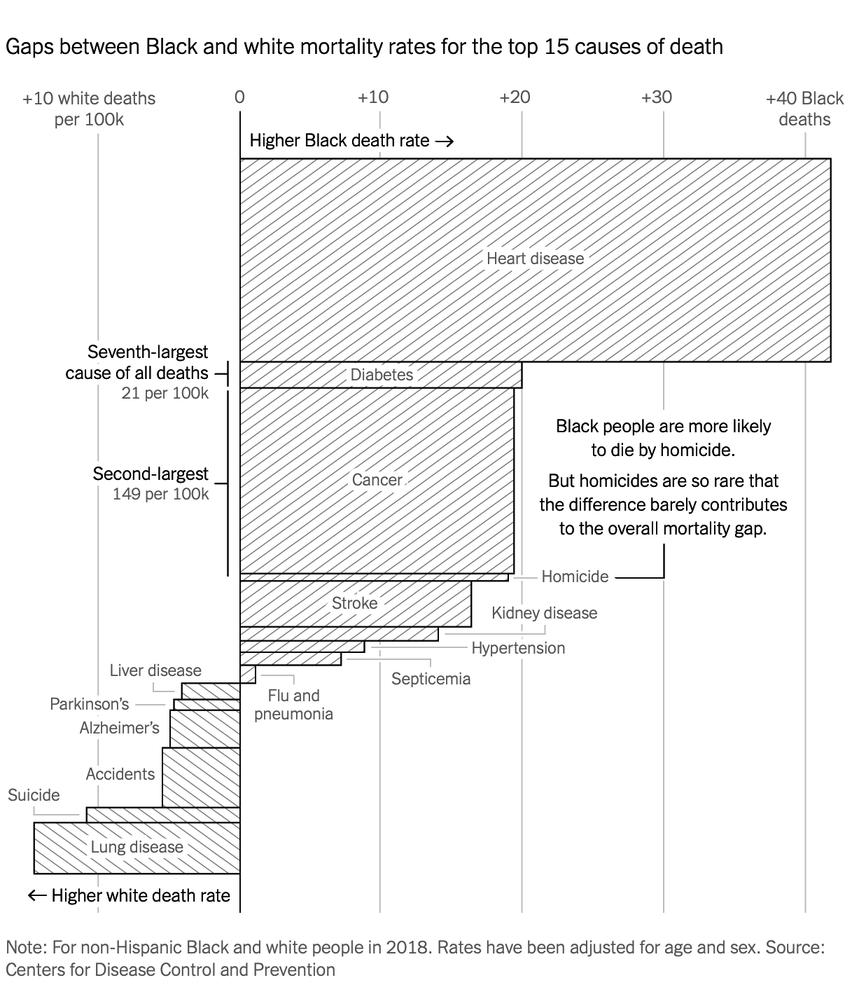 Gaps between mortality rates for black and white Americans
