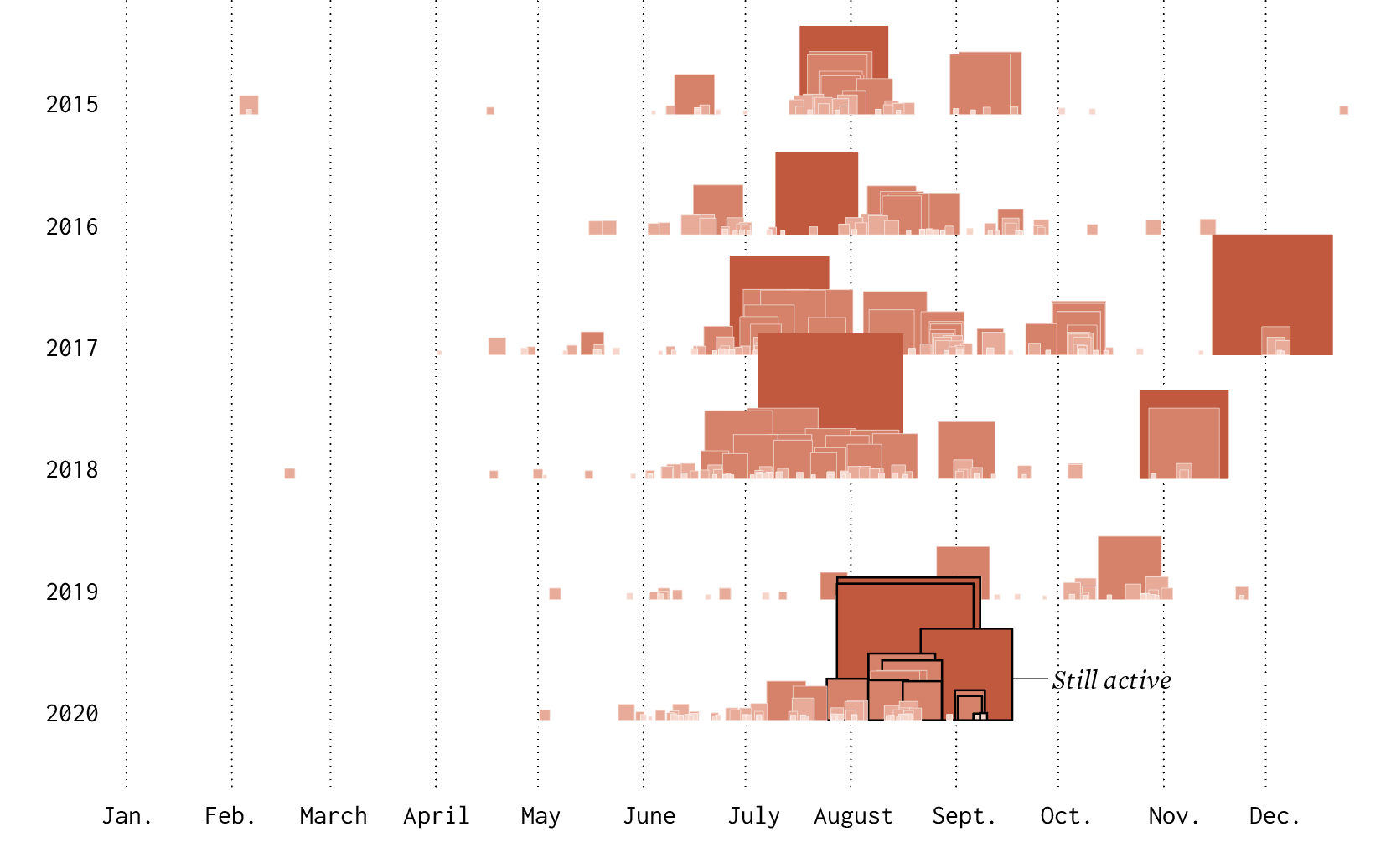 Timeline of California Wildfires FlowingData