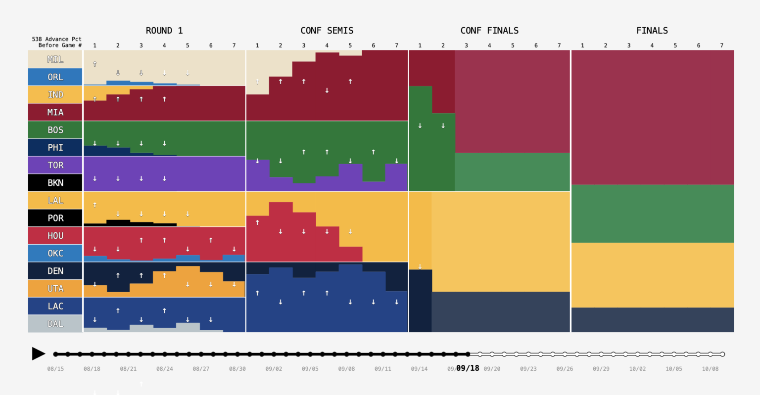 NBA Playoff Win Probabilities, Animated Over Time | FlowingData