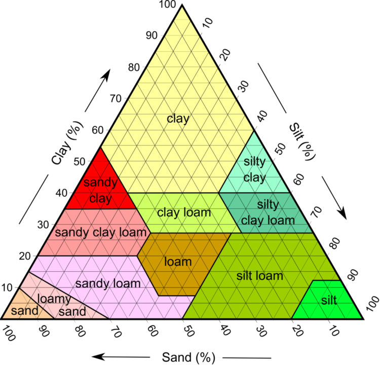 USDA soil classification ternary plot