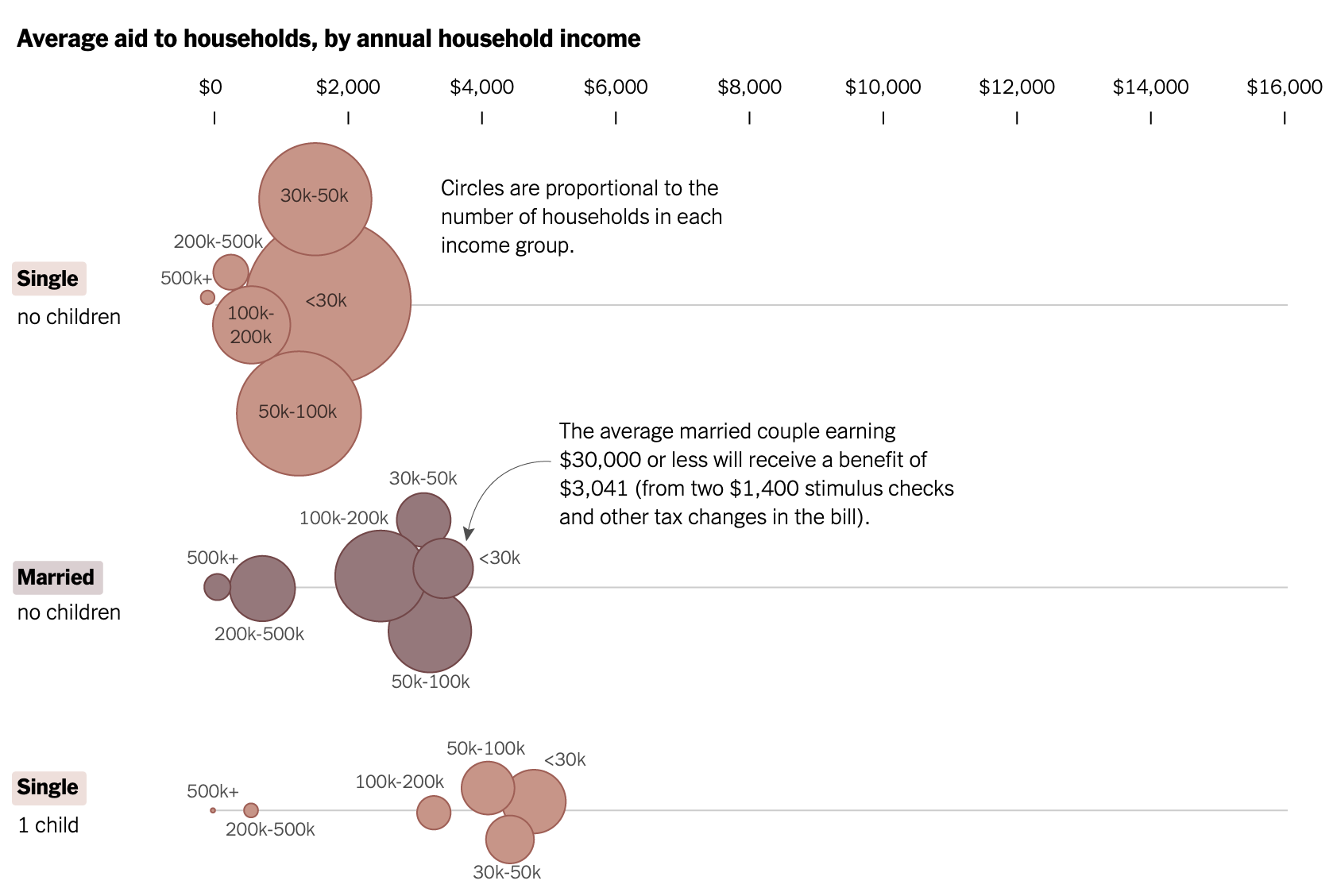 average-stimulus-aid-by-household-size-and-income-flowingdata