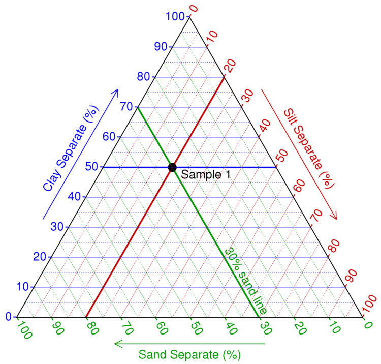 how to read ternary diagram