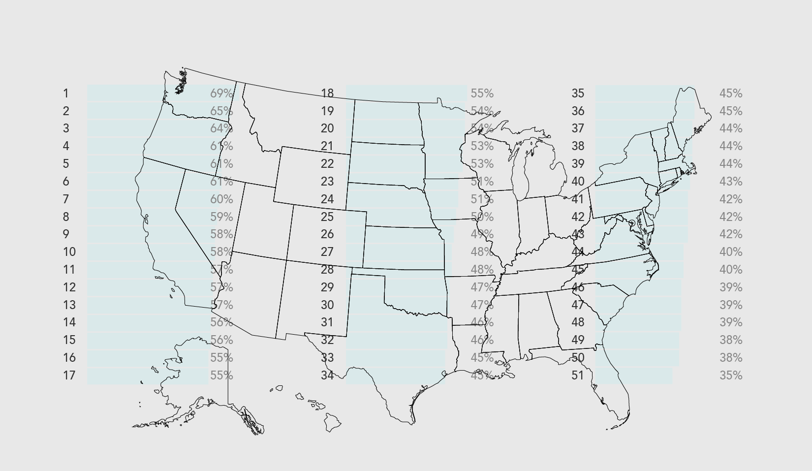 Chart Remix: U.S. States Ranked – The Process 135 | FlowingData