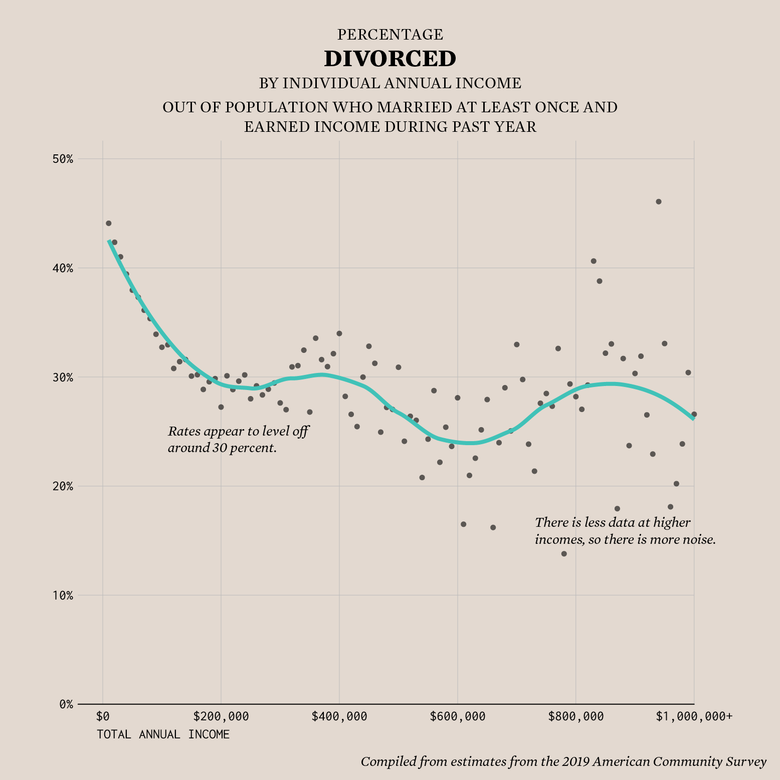 Divorce Rates and LaptrinhX