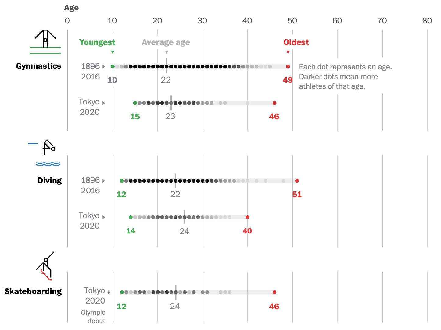 age-range-of-olympians-flowingdata