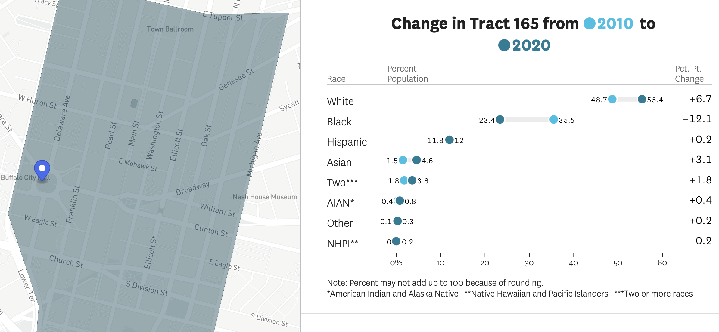 Neighborhood Demographics By Address How The Demographics Of Your Neighborhood Changed | Flowingdata