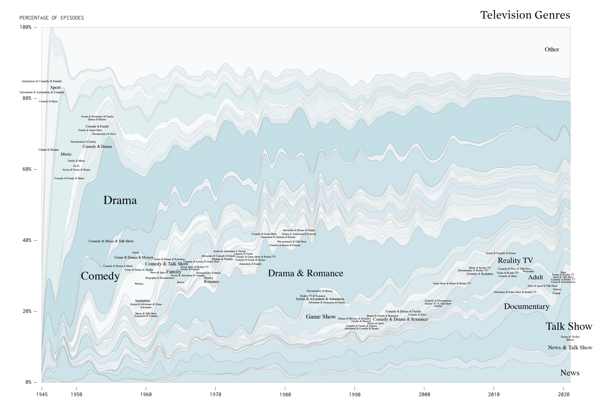 Television Genres Over Time FlowingData