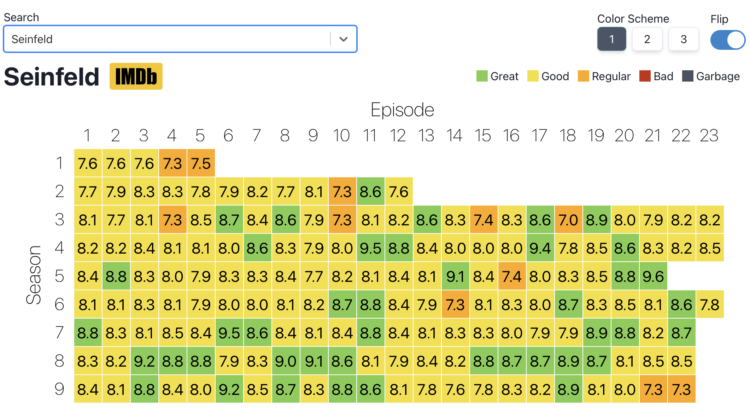 Heatmap Of Average IMDb Ratings For All The Shows ITM Digital 