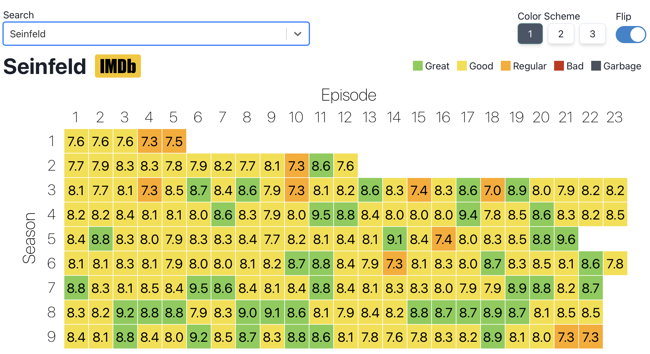 Heatmap of average IMDb ratings for all the shows