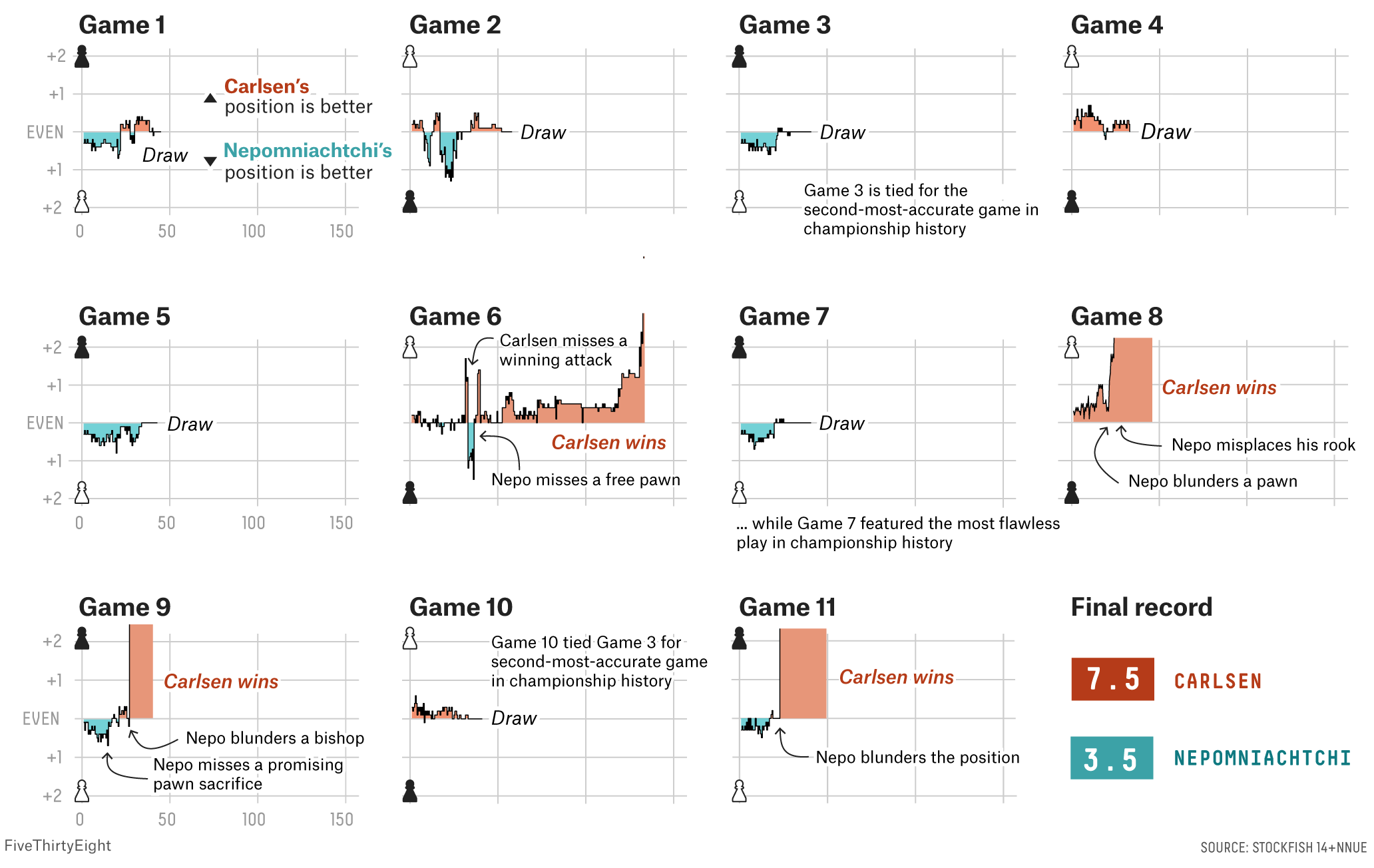 lichess.org on X: Today's #NepoDing Chess World Championship Thematic  Arena uses the position after move 12. So far out of 495 games, 242 have  been wins for white (Nepo), 21 draws, and