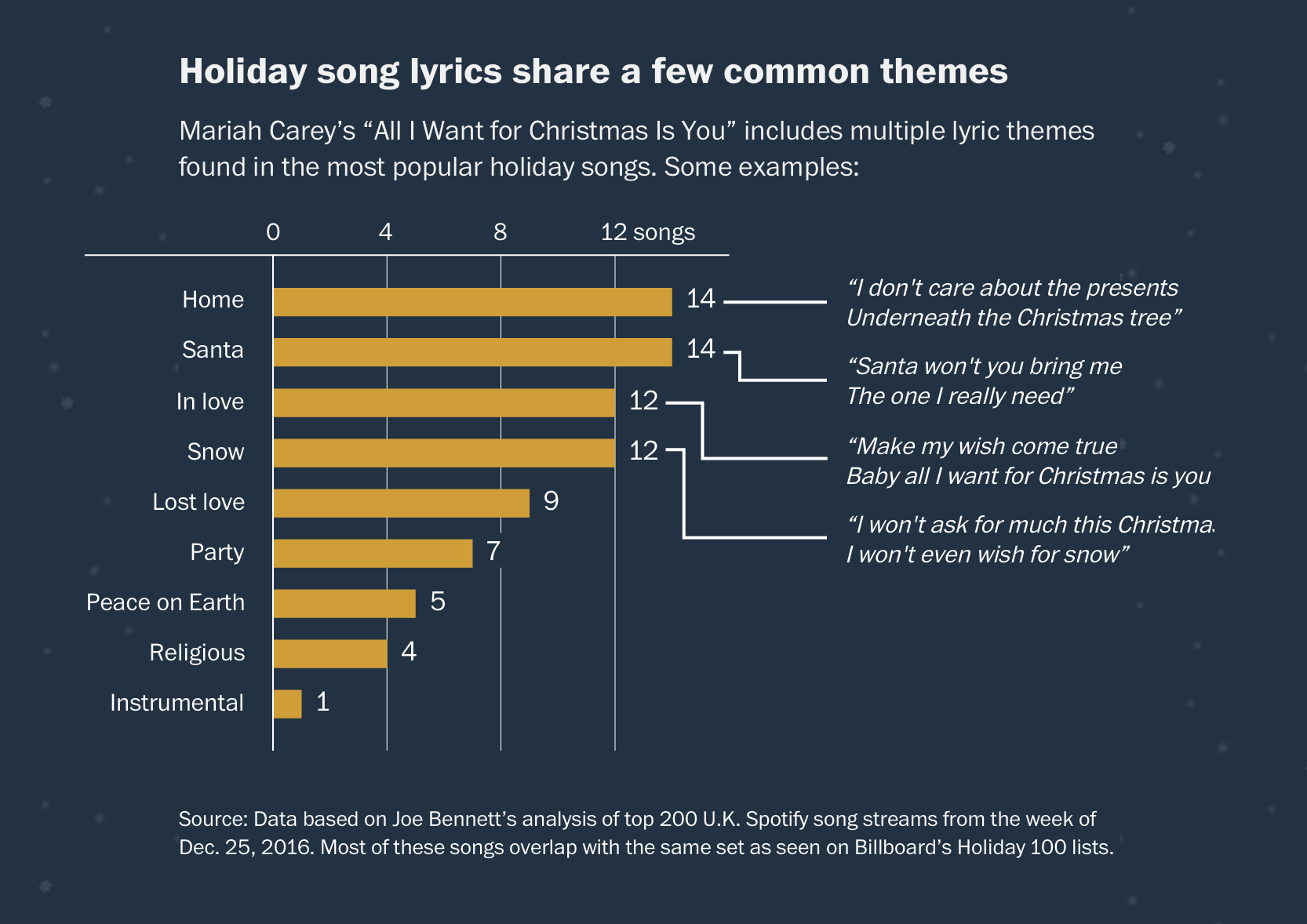 Why we listen to the same Christmas songs