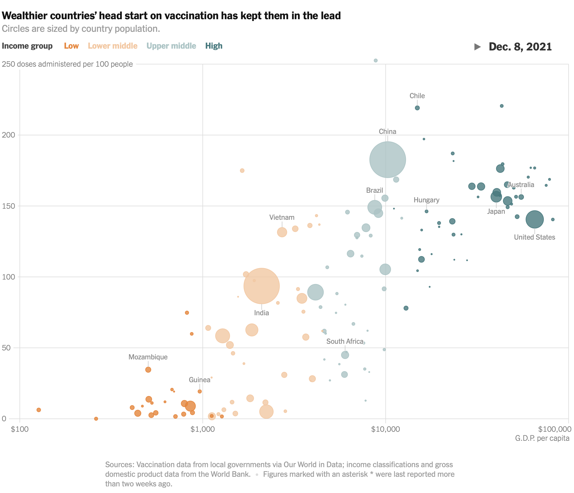 Vaccination rates compared against country wealth