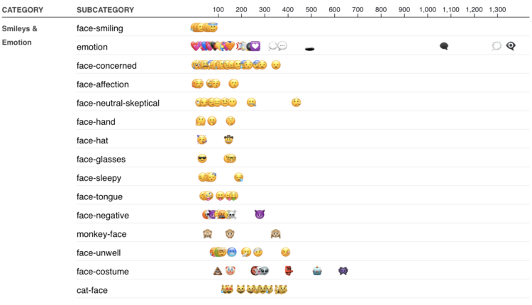 The Most Frequently Used Emoji of 2021 / Jennifer Daniel