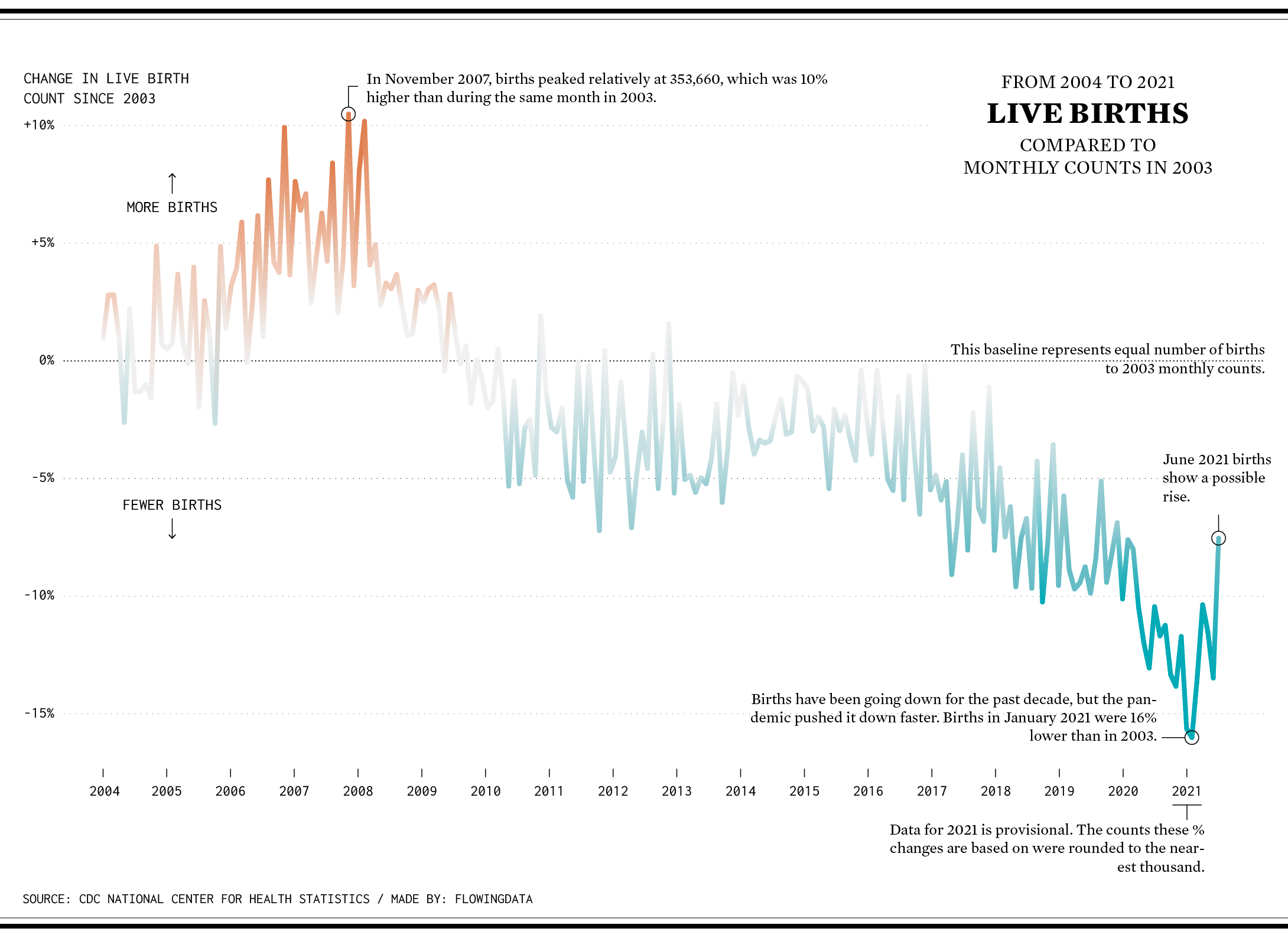 How to Make a Line Chart with a Color Gradient in R – FlowingData