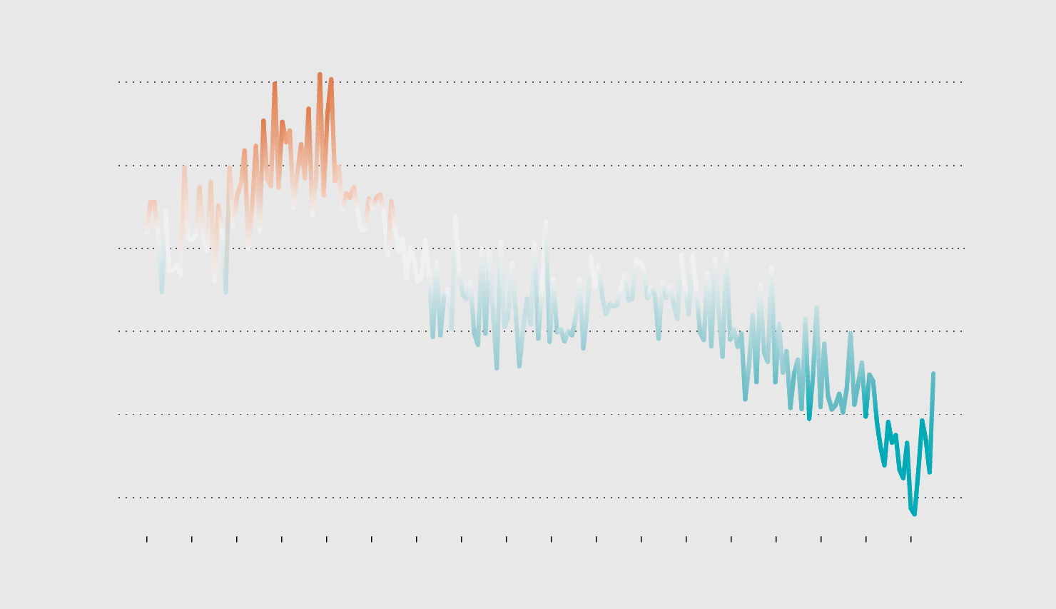 How to Make a Line Chart with a Color Gradient in R – FlowingData