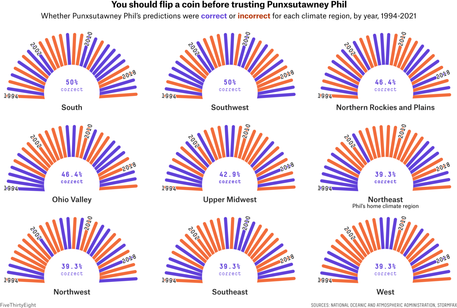 statistics on groundhog day