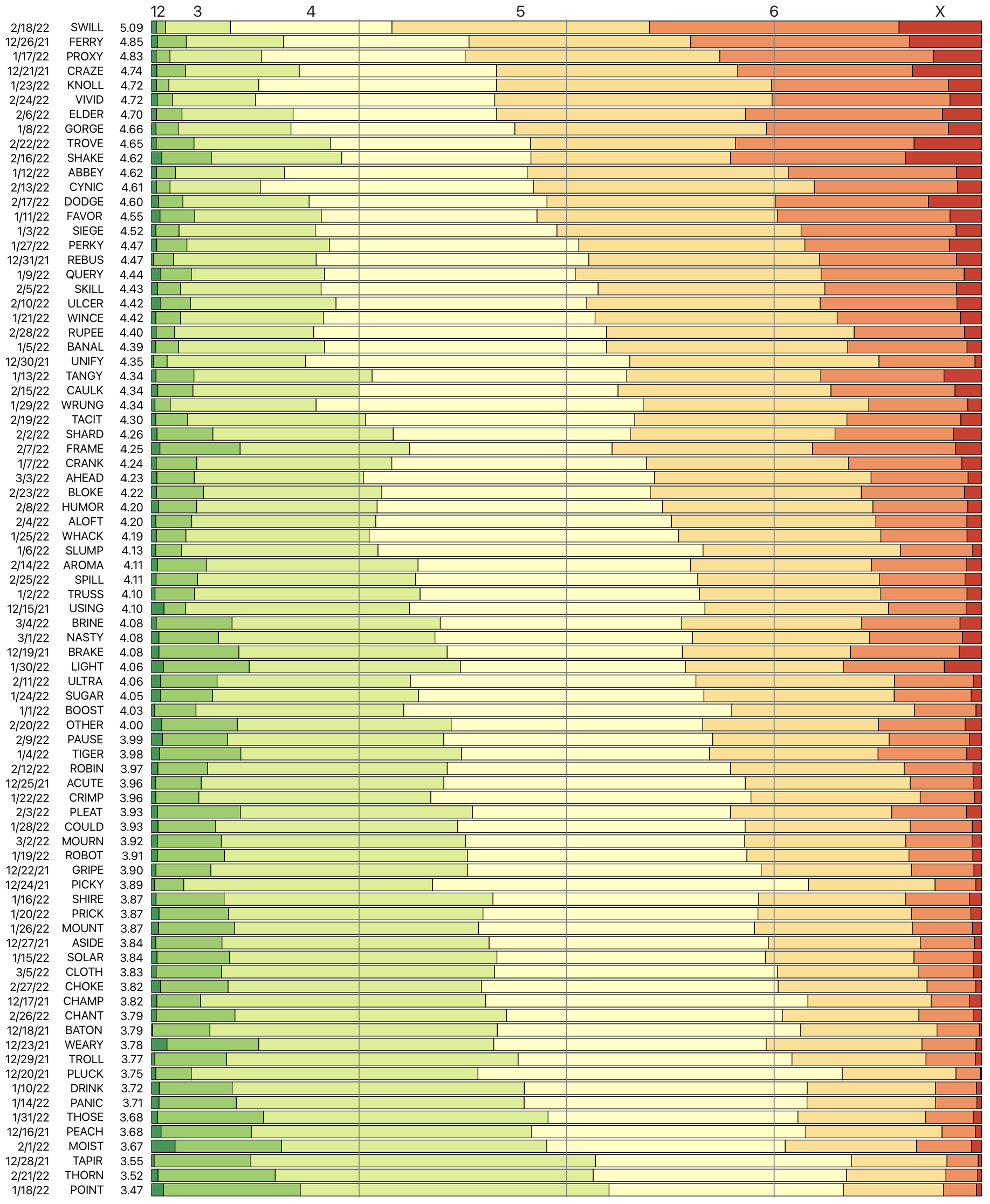 Wordle analysis through the lens of 15m tweets  IQ Software Services