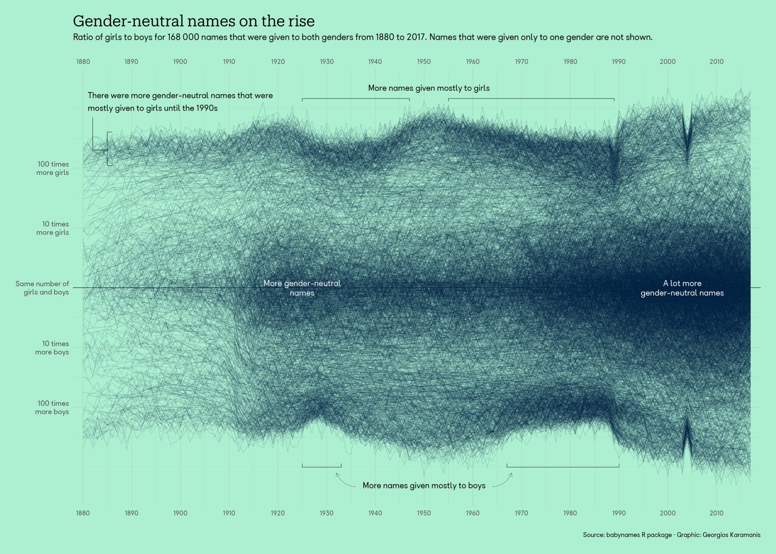 More Gender neutral Names FlowingData