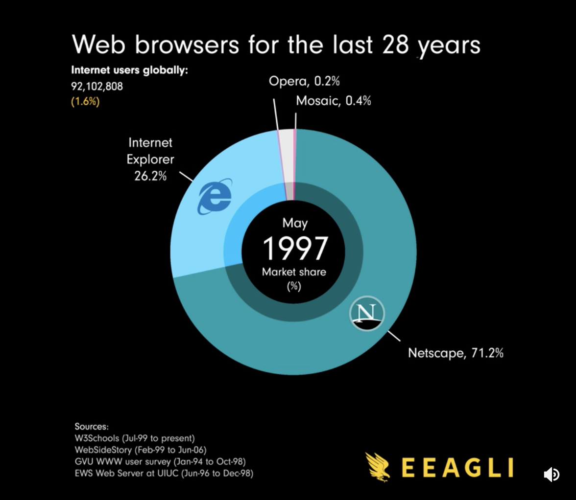 Browser share over time | FlowingData