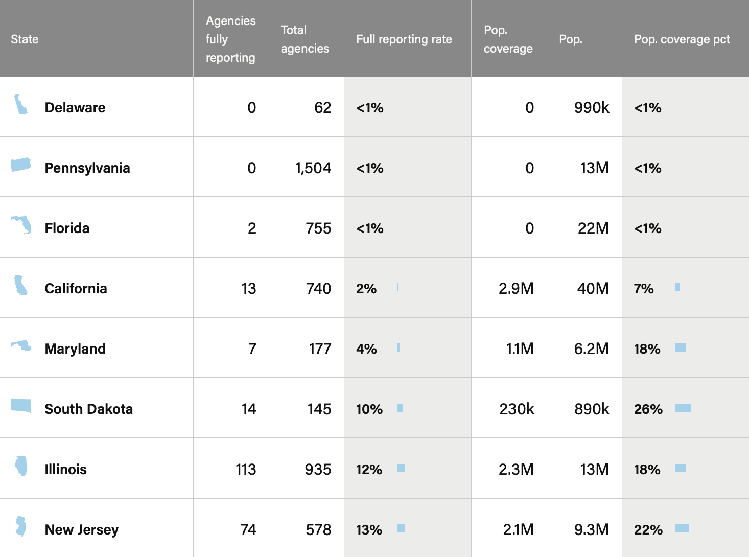 Incomplete Crime Data FlowingData incomplete-crime-data-flowingdata