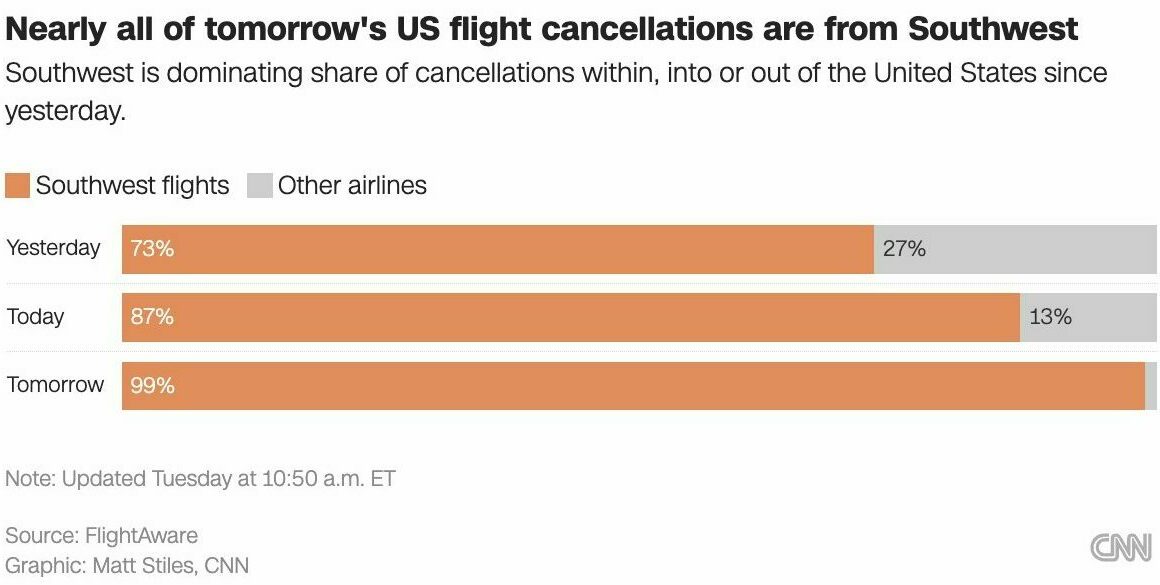 southwest airlines cancellations today