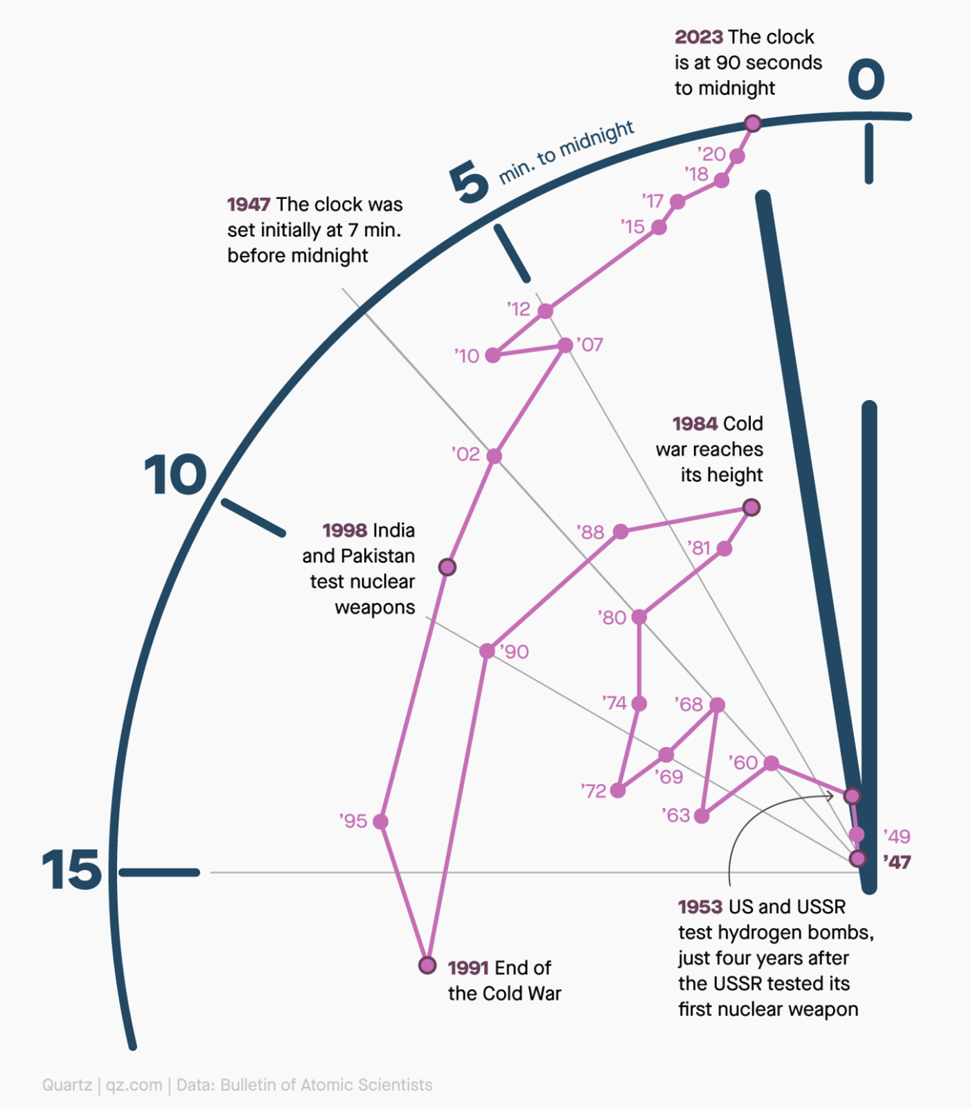 Сколько часов судного дня. График часов Судного дня. Часы Судного дня сейчас. Часы Судного дня 2023.