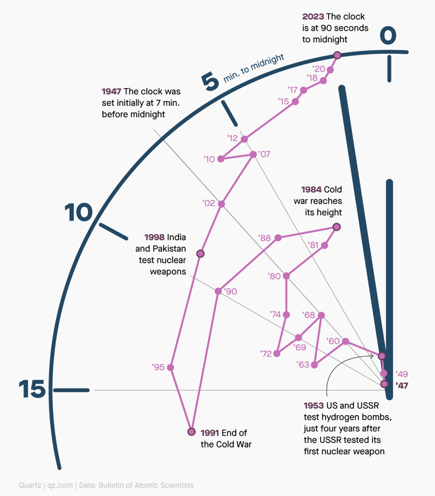 Shifts In Time On The Doomsday Clock FlowingData