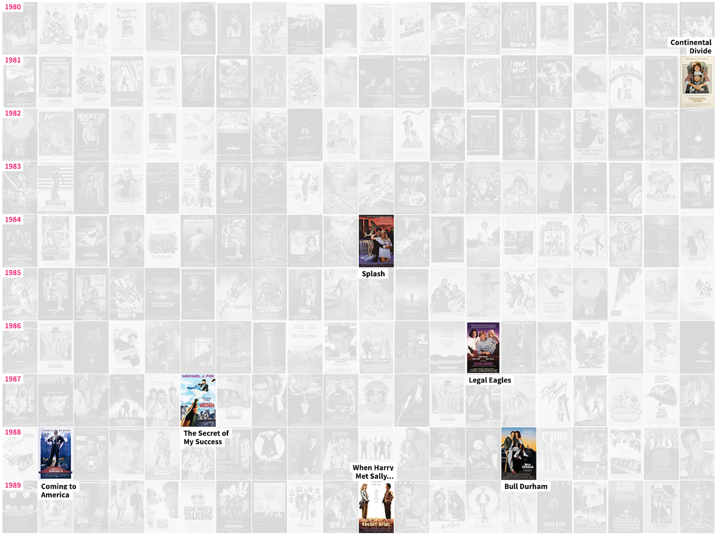 tour-of-romantic-comedies-through-the-decades-flowingdata