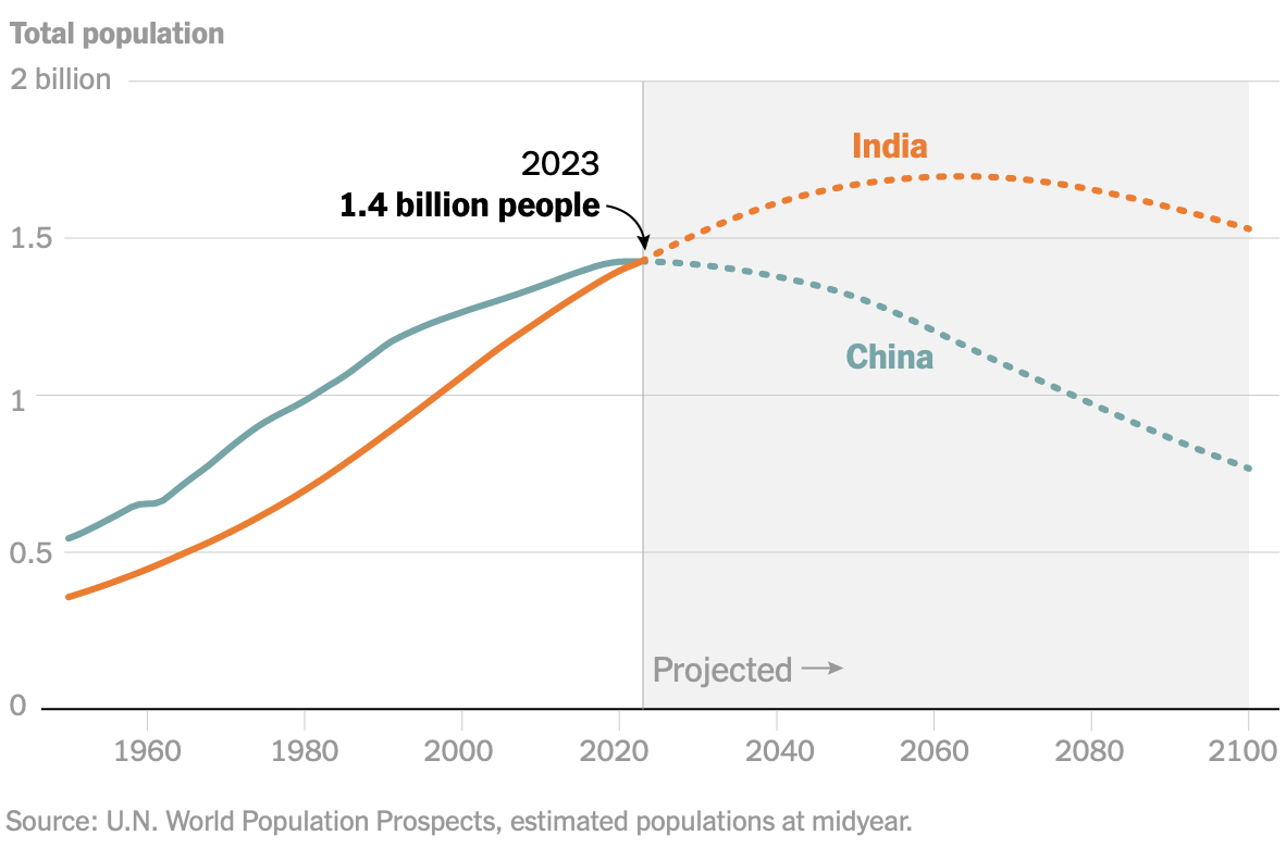 India estimated to pass china in population flowingdata