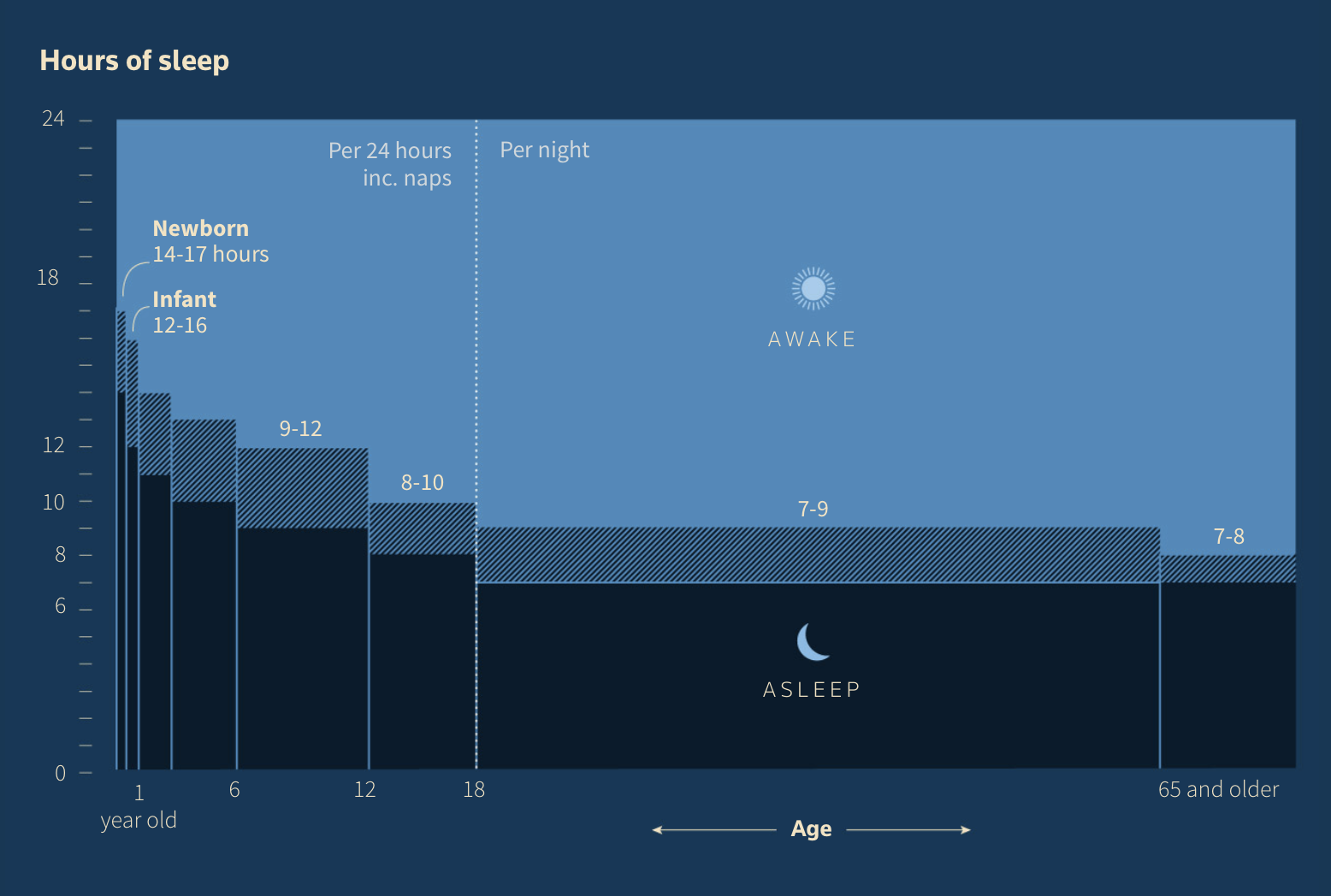 Age And Getting Enough Sleep FlowingData   Hours Of Sleep And Age 