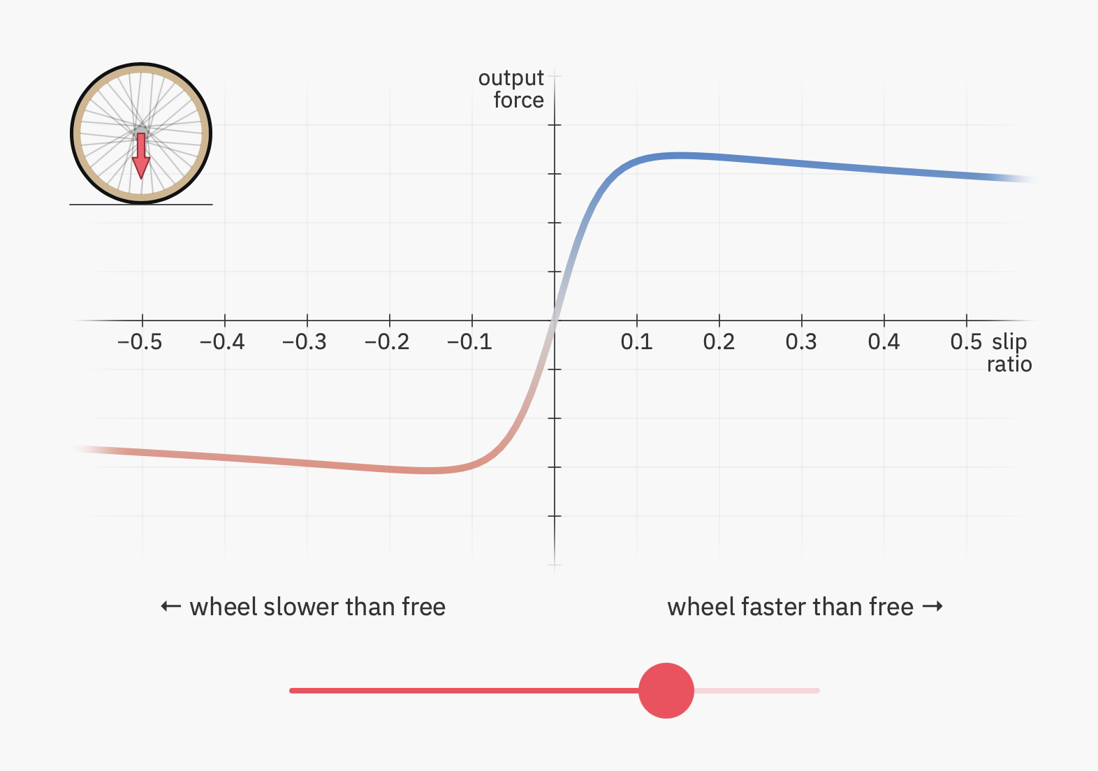 Physics of a bicycle visually explained – FlowingData