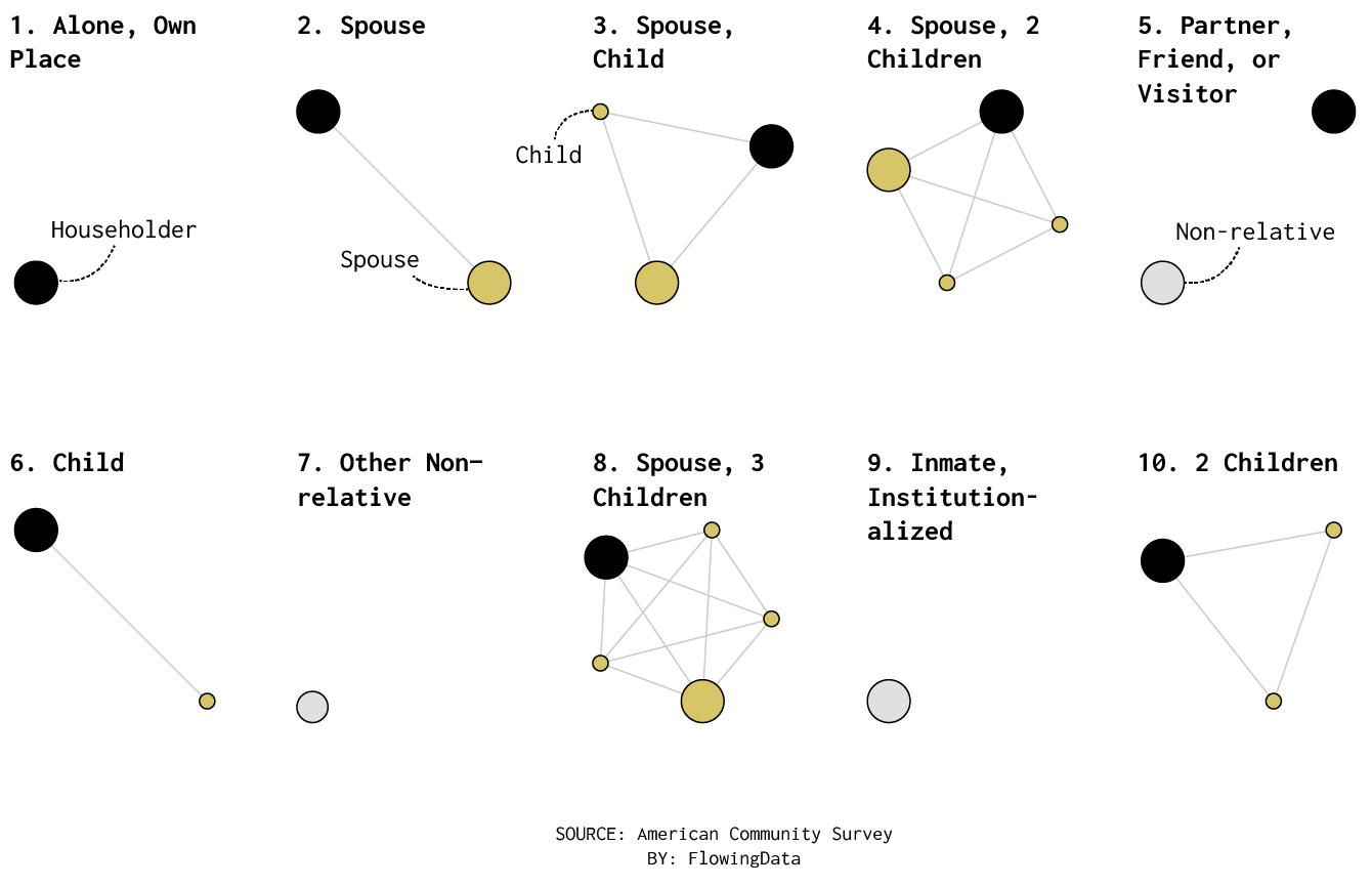 All the Household Types in the U.S. - FlowingData