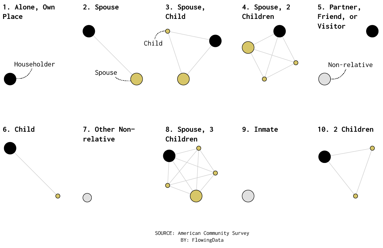 All the Household Types in the U.S. - FlowingData