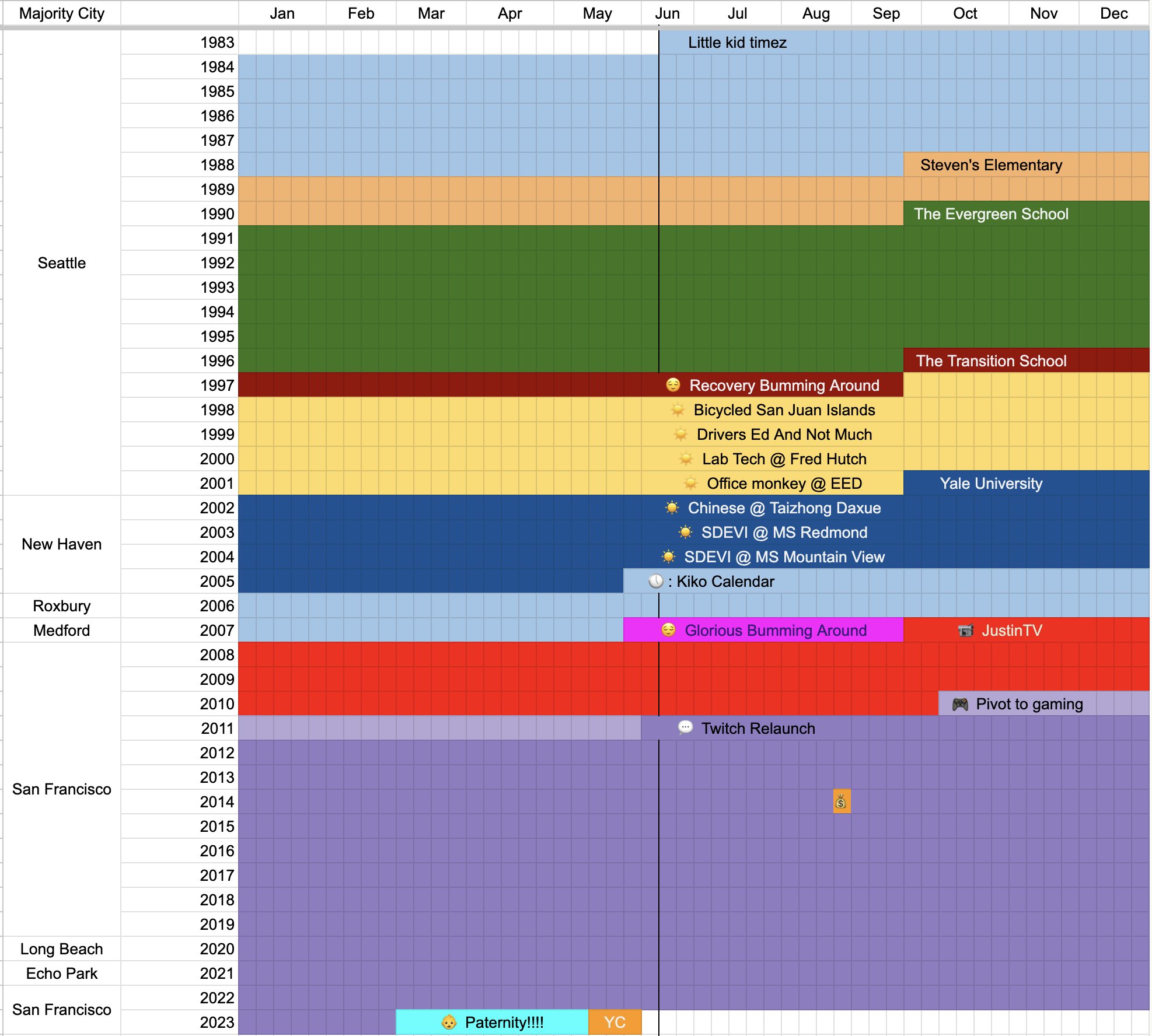 Life timeline in a spreadsheet – FlowingData