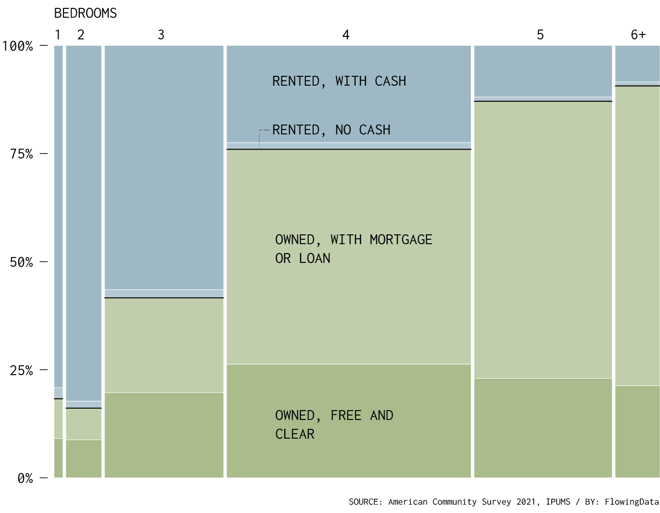 Own and rent by state and bedrooms