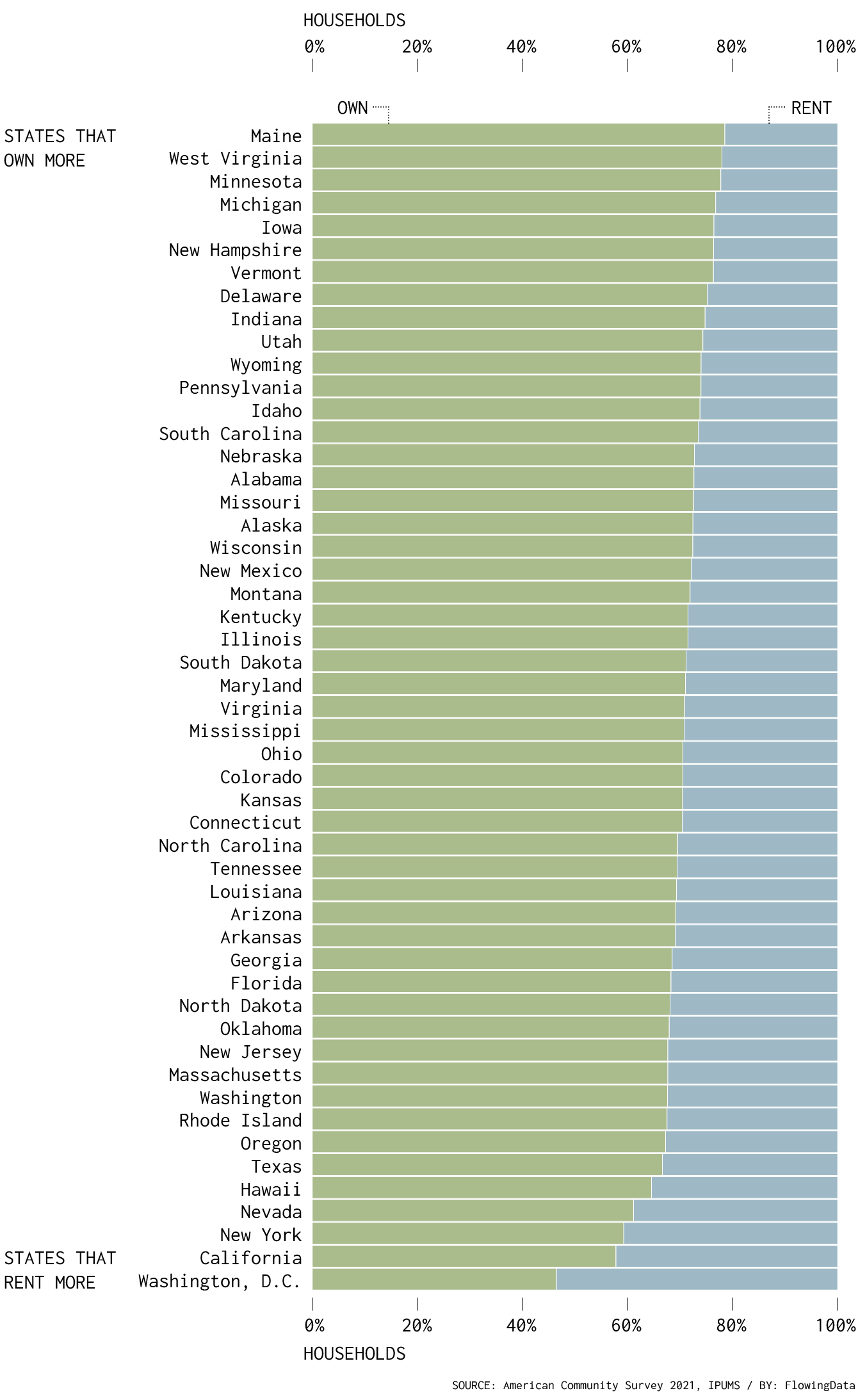 Own and rent by state