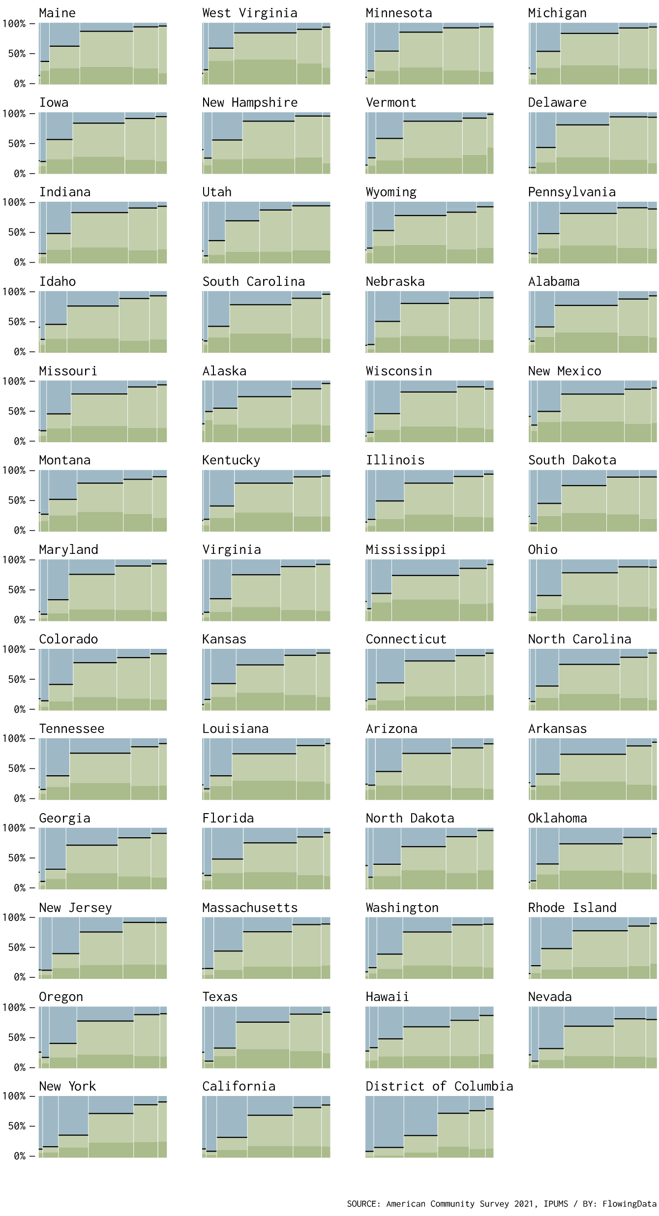 Own and rent by state and bedrooms