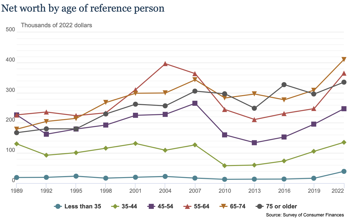 Data On Net Worth, Income, And Savings – FlowingData